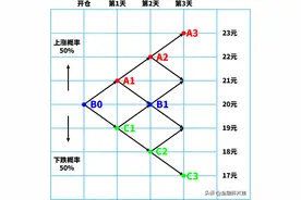 一套科学的加仓方法论，纯干货，需要拿走图片