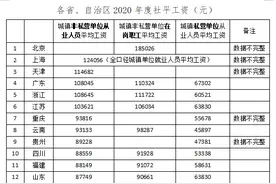 全国各地2020年度社平工资出炉，你的工资在当地处于什么水平？图片
