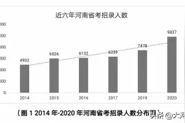 河南省考来了：招9837人，省直、南阳、信阳招录人数占据前三图片