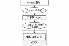 Python编程完全入门教程：为什么要学python？图片