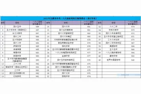 再论2021年合肥市中考一六八指标到校分数线排名（部分学校）图片