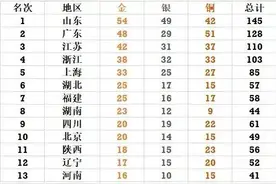 第十四届全运会奖牌榜（更新于26日早八点）图片