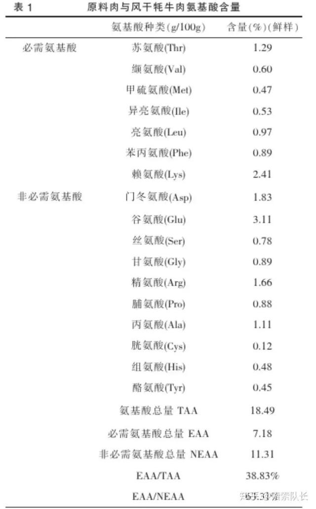 揭露支链氨基酸，它宣传的健身效果到底有多少是真的？