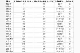 四川各城市到成都市的直线、开车距离排名，眉山最近，攀枝花最远图片