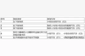 科普知识 | 残疾人可以驾驶汽车吗？图片