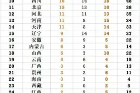 全运会最新金牌榜：山东轰6金霸榜，广东再添4金紧追，广西大爆发图片