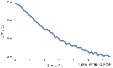 舒适节能新境界！惠而浦超一级能效柔风空调评测