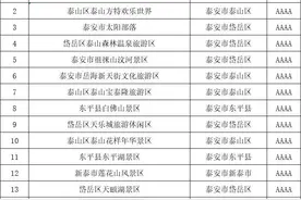 山东省泰安市4A、5A级旅游景区名录，喜欢的收藏图片