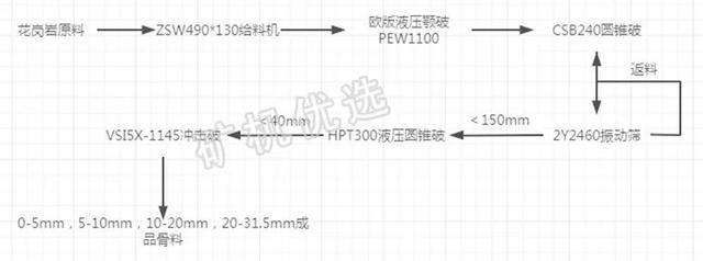 时产砂石骨料600吨设备