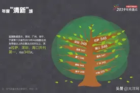 2019年城市天气“最”榜单出炉！广州空气清新雨量足图片