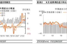 钟正生等：剔除基数影响，中国进口需求仍然较为旺盛图片