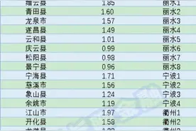 在浙江，房价超过2万的“小县城”有几个？图片