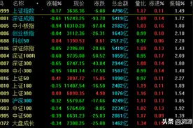 三大股指冲高回落，“倒锤头”K线暗示，周三行情大概率这样走图片
