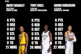 美媒列出了联盟历史上出场至少20分钟，数据却吞零的11名球员图片