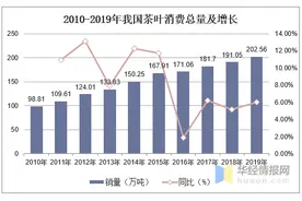 我国花茶进出口现及发展建议，提升产品国际影响力与竞争力是关键图片