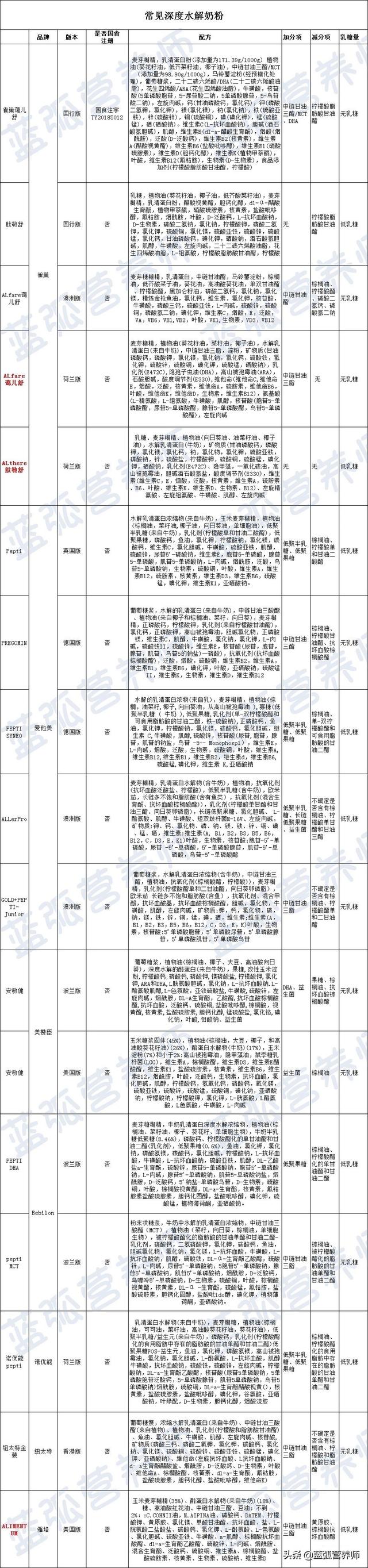对比最常见的35款水解奶粉后，建议过敏宝宝选这些
