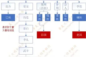朱姓世系（邾国、小邾国、明朝）图片