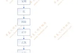 朱姓世系（邾国、小邾国、明朝）图片