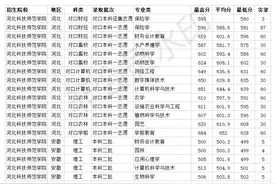 河北二本大学 河北科技师范学院2020年各省各专业录取分数线图片