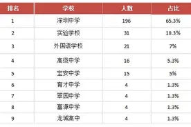 2020深圳一模，深圳中学一支独秀图片