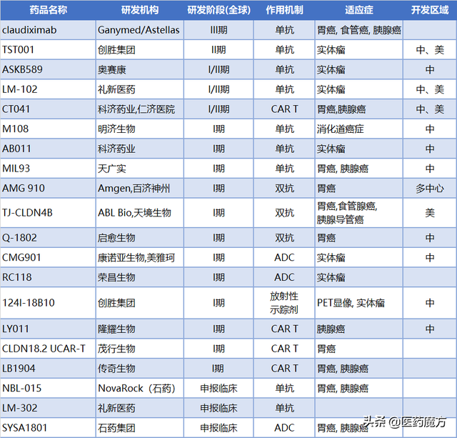 实力靶点CLDN18.2：群狼环伺，谁主沉浮？