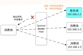 Sentinel Dubbo 适配器看限流与熔断(实战思考篇)图片