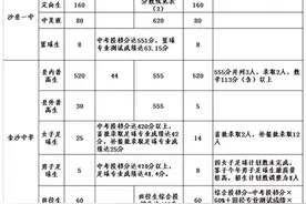 最新！三明各县（市）中招切线出炉图片