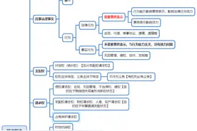 「建议收藏」最全的民法学习方法来咯！法考生们，你们确定不需要图片