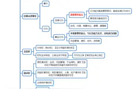 「建议收藏」最全的民法学习方法来咯！法考生们，你们确定不需要图片