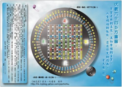 天大发现，《易经》中的64 卦竟然与64个DNA遗传密码一致吻合！