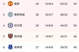 英超最新积分榜:曼城轰5球大胜南安普顿，多赛一场14分领跑！图片