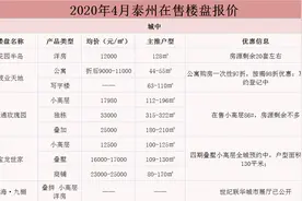 泰州最全买房指南！53个楼盘，价格全曝光！图片