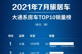 十款车型上榜！2021年7月旅居车·大通系房车TOP10销量榜单出炉图片