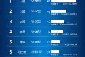 十款车型上榜！2021年7月旅居车·大通系房车TOP10销量榜单出炉图片