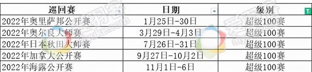 2022年世界羽联全年赛程出炉，还不赶紧收藏