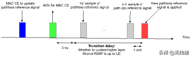 如何减少多波束允许的开销和时延
