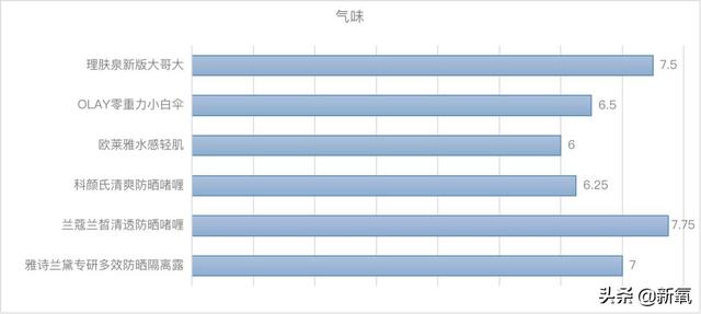 把今年大品牌年的“高光防晒”都拿来测评，有的连及格线都没过