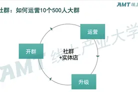 如何运营10个500人大群？图片