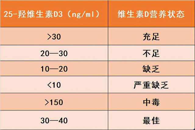 补钙补不对，小心惹出一身病！正确补钙、补维生素D，先看缺不缺