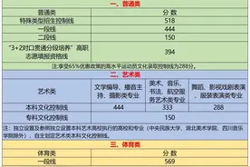 山东高考省控线和名次表出炉：与去年别无二致，本科率高职率各半图片