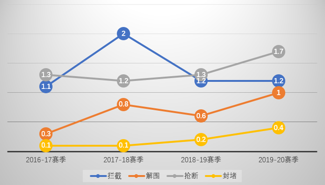 鞭辟入里：三数据证皮亚尼奇下滑属无稽之谈，他表现挣扎另有隐情