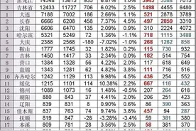 2020年东北三省GDP前五名城市，除大沈长哈外谁是那匹黑马图片