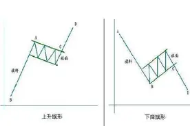 下降旗形(庄家常用的骗线圈套 多头陷阱）图片