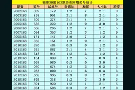 李太阳福彩3D21163期分析：看好开出大和尾，精选和尾8图片