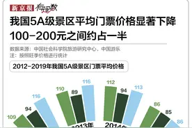 去景区旅游，钱都花在哪儿了？图片