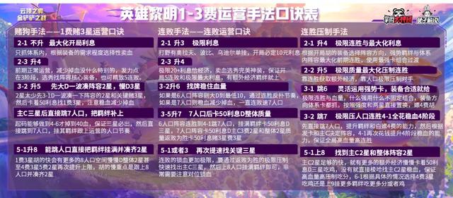 云顶之弈最强超细教学3，从小白到王者进阶所有技巧-基础运营篇