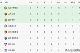 中超最新积分榜：卓尔2球完胜稳居第3，泰达2球完败1分垫底图片