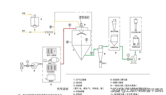 离心喷雾干燥机工作原理详解图