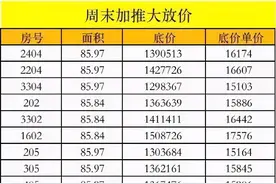 多个楼盘价格"跳水"！佛山降价潮来了？你想多了图片