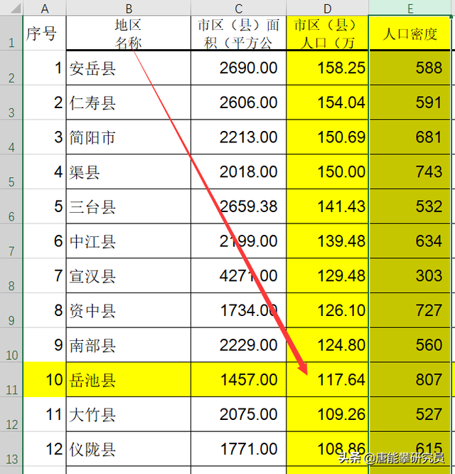 岳池县的人口在四川所有县市(县级市,不含县级区)中排第十位.